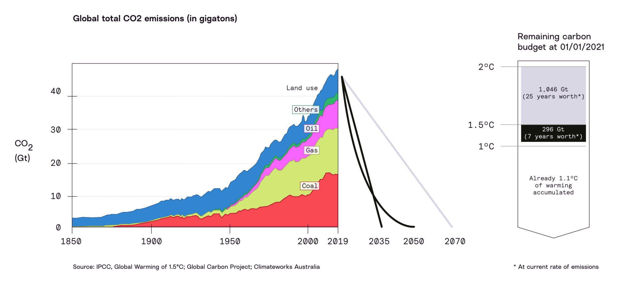 Carbon budget chart