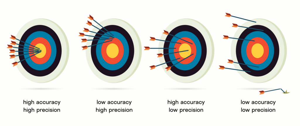 Four targets with a bullseye and four outer rings illustrate accuracy and precision. From left to right: arrows are tightly grouped in the bullseye (high accuracy, high precision); tightly grouped above the bullseye (low accuracy, high precision); scattered around the bullseye (high accuracy, low precision); and scattered above and below the bullseye (low accuracy, low precision).