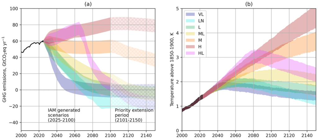 Two line charts showing projected greenhouse gas emissions (a) and corresponding global temperature rise relative to 1850 to 1900 (b) under seven emission scenarios (VL, LN, L, ML, M, H, HL) from 2000 to 2150.